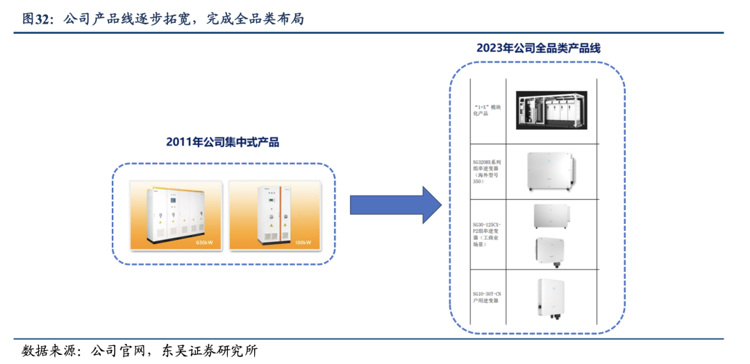 深度！【东吴电新】阳光电源：深耕光储沉淀深厚，品牌技术铸就龙头地位  第19张