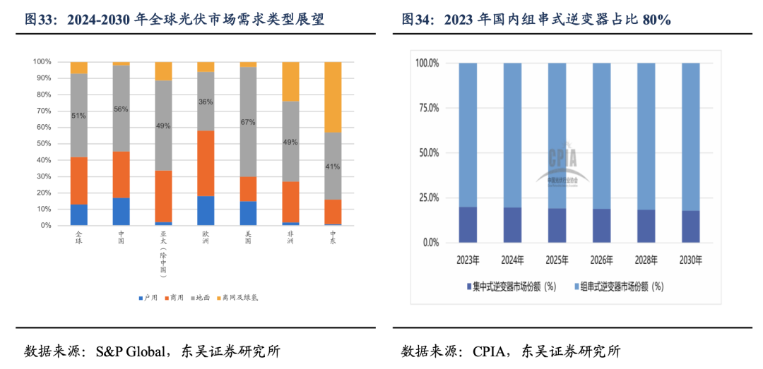 深度！【东吴电新】阳光电源：深耕光储沉淀深厚，品牌技术铸就龙头地位  第20张