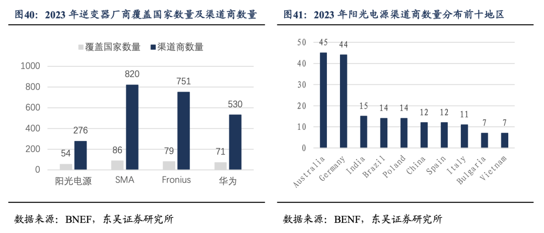 深度！【东吴电新】阳光电源：深耕光储沉淀深厚，品牌技术铸就龙头地位  第24张