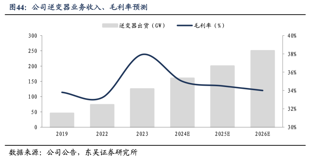 深度！【东吴电新】阳光电源：深耕光储沉淀深厚，品牌技术铸就龙头地位  第27张