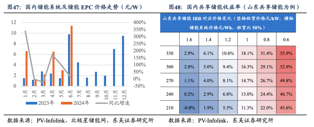 深度！【东吴电新】阳光电源：深耕光储沉淀深厚，品牌技术铸就龙头地位  第29张