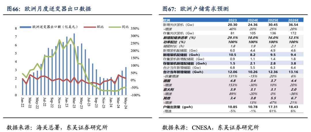 深度！【东吴电新】阳光电源：深耕光储沉淀深厚，品牌技术铸就龙头地位  第41张