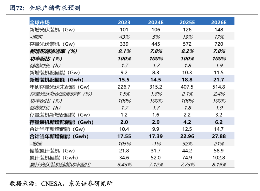 深度！【东吴电新】阳光电源：深耕光储沉淀深厚，品牌技术铸就龙头地位  第44张