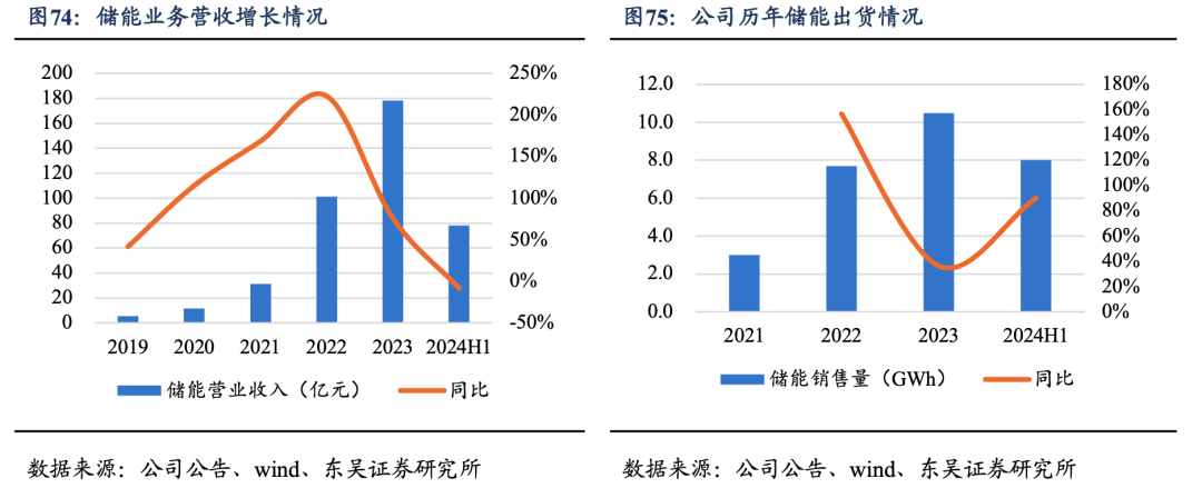 深度！【东吴电新】阳光电源：深耕光储沉淀深厚，品牌技术铸就龙头地位  第47张