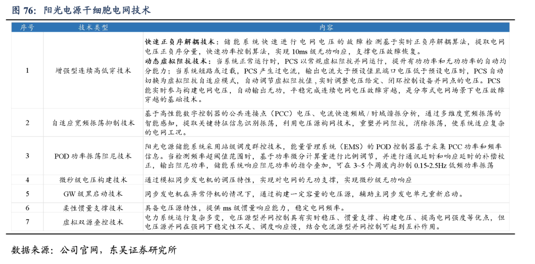 深度！【东吴电新】阳光电源：深耕光储沉淀深厚，品牌技术铸就龙头地位  第48张