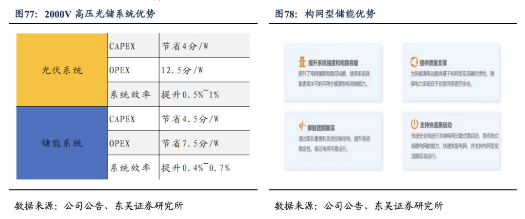 深度！【东吴电新】阳光电源：深耕光储沉淀深厚，品牌技术铸就龙头地位  第49张