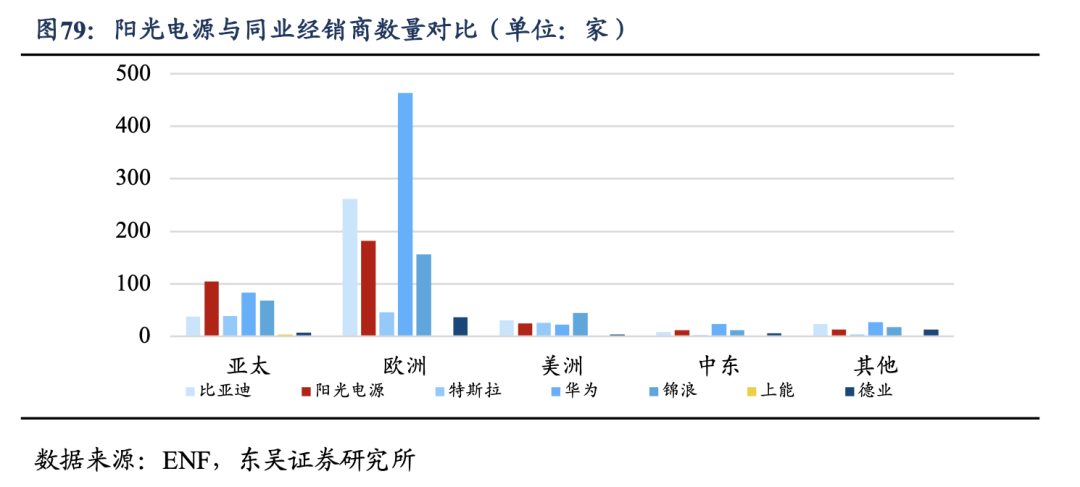 深度！【东吴电新】阳光电源：深耕光储沉淀深厚，品牌技术铸就龙头地位  第50张