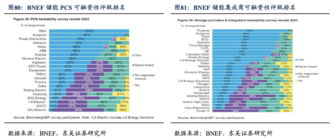 深度！【东吴电新】阳光电源：深耕光储沉淀深厚，品牌技术铸就龙头地位  第51张