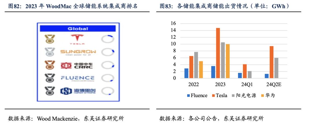 深度！【东吴电新】阳光电源：深耕光储沉淀深厚，品牌技术铸就龙头地位  第52张