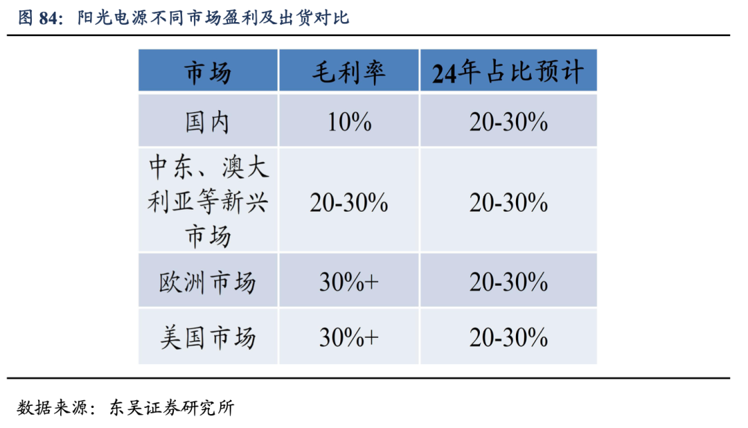 深度！【东吴电新】阳光电源：深耕光储沉淀深厚，品牌技术铸就龙头地位  第53张