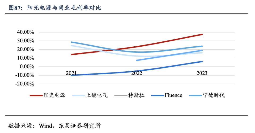 深度！【东吴电新】阳光电源：深耕光储沉淀深厚，品牌技术铸就龙头地位  第55张