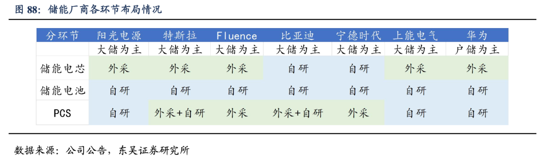 深度！【东吴电新】阳光电源：深耕光储沉淀深厚，品牌技术铸就龙头地位  第56张