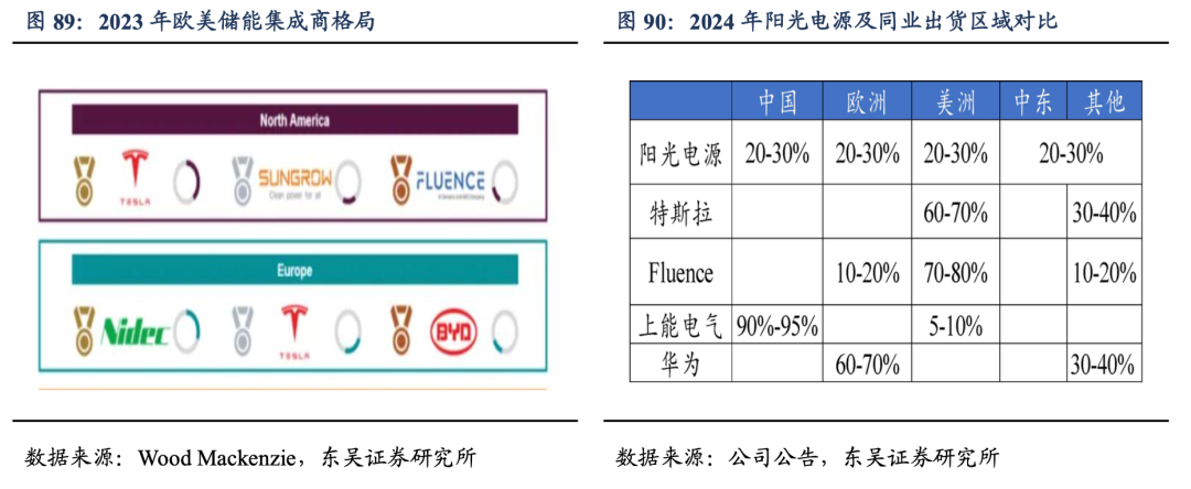 深度！【东吴电新】阳光电源：深耕光储沉淀深厚，品牌技术铸就龙头地位  第57张