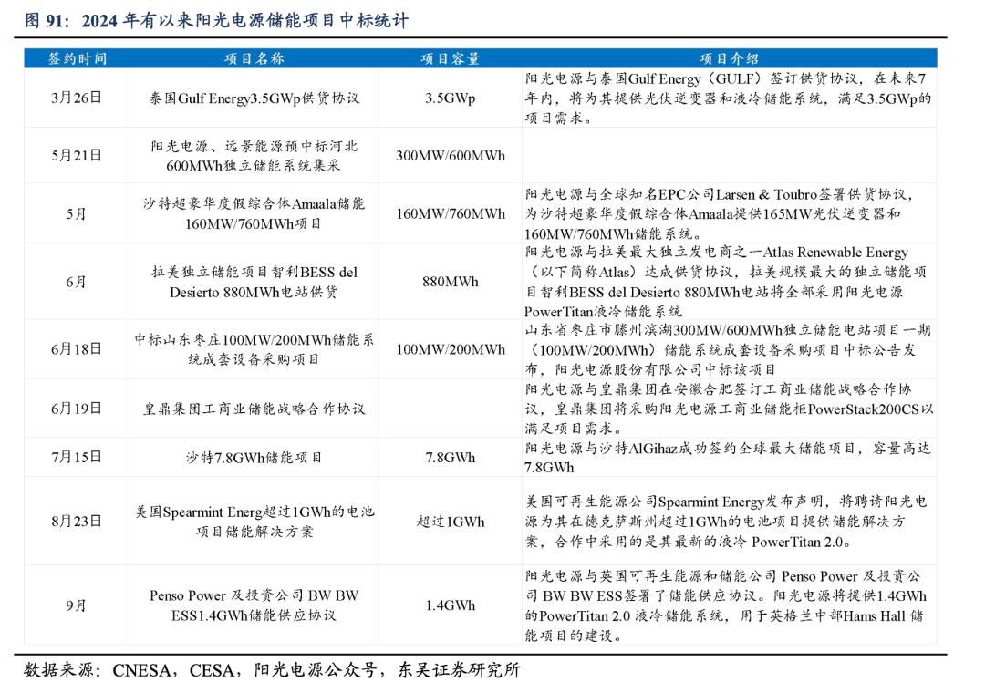 深度！【东吴电新】阳光电源：深耕光储沉淀深厚，品牌技术铸就龙头地位  第58张