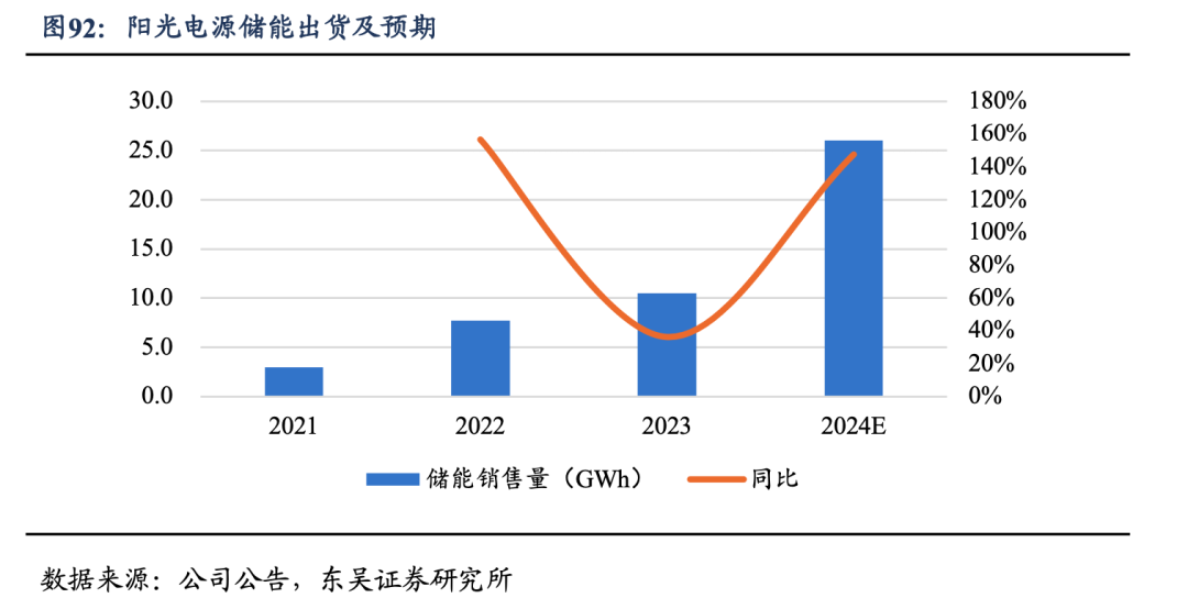 深度！【东吴电新】阳光电源：深耕光储沉淀深厚，品牌技术铸就龙头地位  第59张