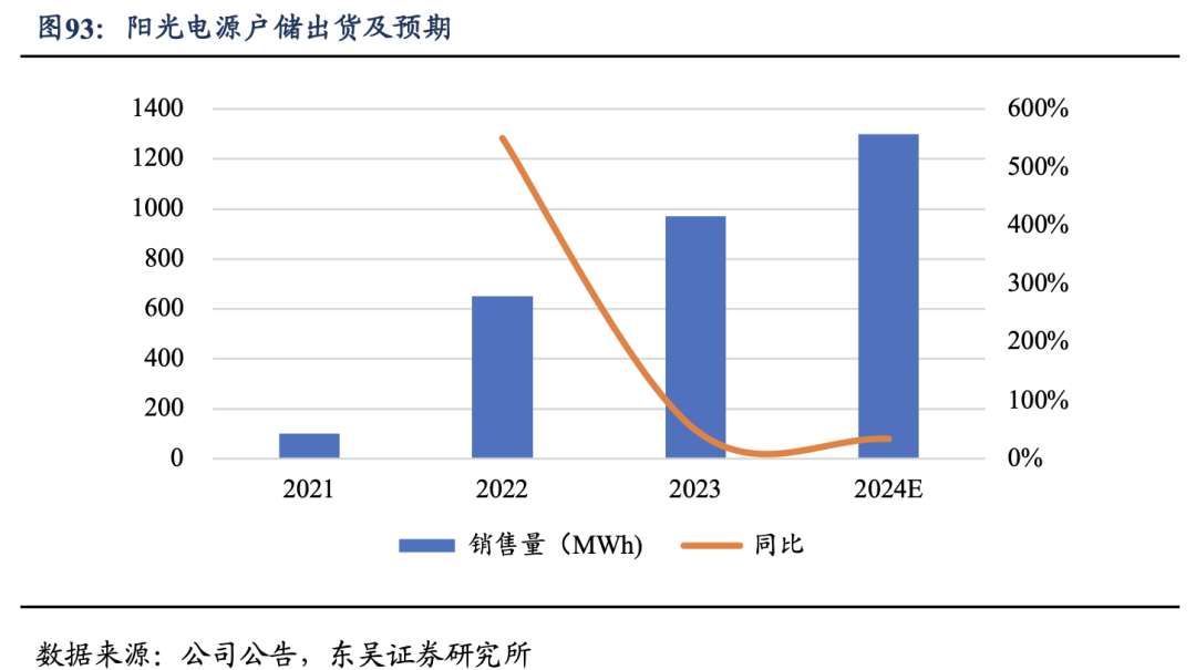 深度！【东吴电新】阳光电源：深耕光储沉淀深厚，品牌技术铸就龙头地位  第60张