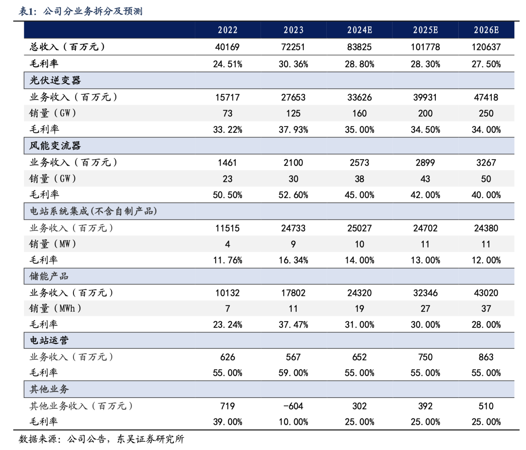 深度！【东吴电新】阳光电源：深耕光储沉淀深厚，品牌技术铸就龙头地位  第65张