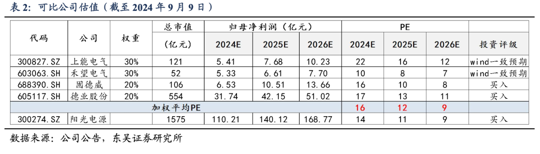 深度！【东吴电新】阳光电源：深耕光储沉淀深厚，品牌技术铸就龙头地位  第66张