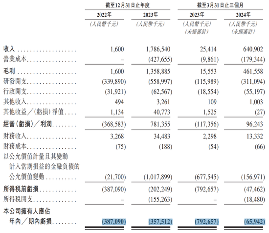 累计亏损超8亿，实控人年薪却近2000万，映恩生物冲刺IPO