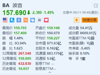 波音跌约1.5% 8月交付量较7月减少3架至40架  第1张