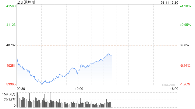 早盘：美股跌幅扩大 道指下挫逾700点