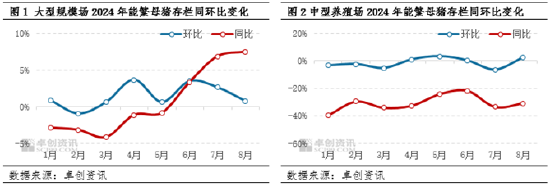 【生猪】2024年大型规模场产能增幅明显 中型养殖场产能却同比下滑  第4张