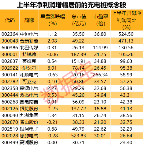 龙头快速涨停，充电桩板块上涨！业绩增长的概念股名单出炉  第3张