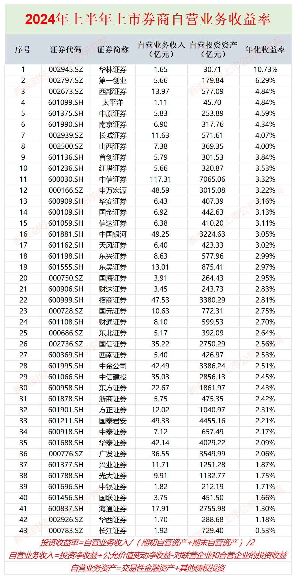 券商自营业务半年报|华西证券投资收入降幅最大高达98% 长江证券收益率垫底仅0.53%  第2张