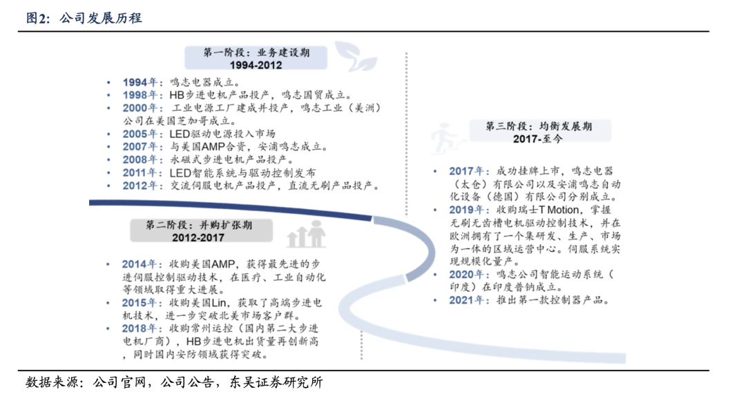 【东吴电新】鸣志电器：步进规模基本稳定，新兴领域表现亮眼  第3张