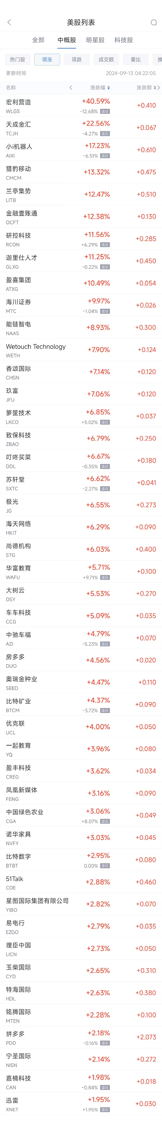 周四热门中概股涨跌不一 拼多多涨2.2%，百济神州跌7.1%