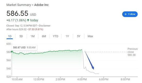 Adobe本财季指引逊色，引爆AI创收前景担忧，盘后一度跌超10%  第2张