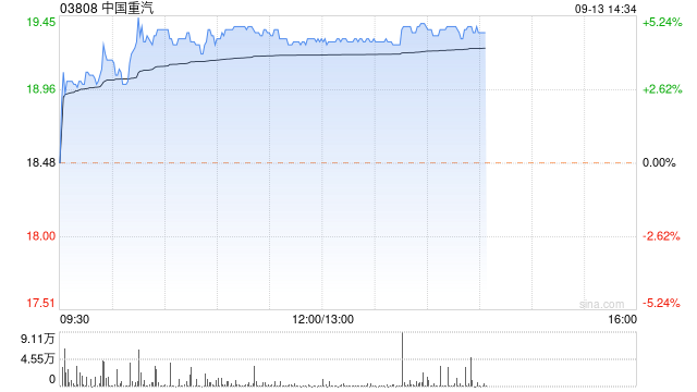 中国重汽午后涨超4% 公司海外市场份额进一步扩大  第1张