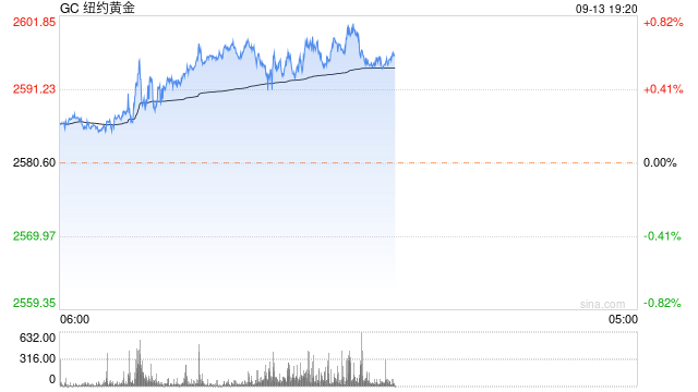 快讯：COMEX期金站上2600美元/盎司