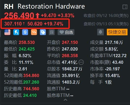 Restoration Hardware盘前大涨近20% Q2业绩超预期