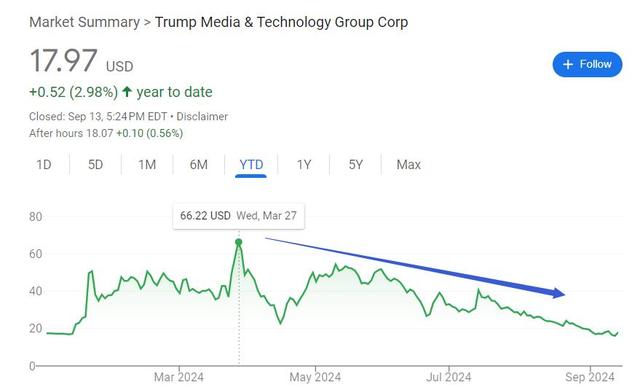 一句话打股价兴奋剂，特朗普媒体公司瞬间暴拉30%  第2张