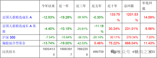 长期满仓、常年持股超200只！富国基金朱少醒产品净值跌回2019年