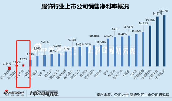 服饰半年报|三夫户外业绩双降、净利率垫底 库存压力增大存货周转天数高达536天  第2张