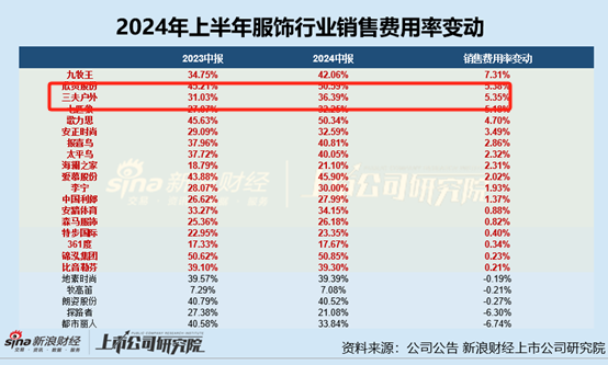 服饰半年报|三夫户外业绩双降、净利率垫底 库存压力增大存货周转天数高达536天