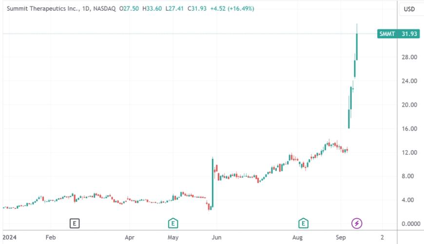 年内涨幅达1123%  中美药企合作击败“全球药王” CEO直言“我们在正确的一边” 第1张