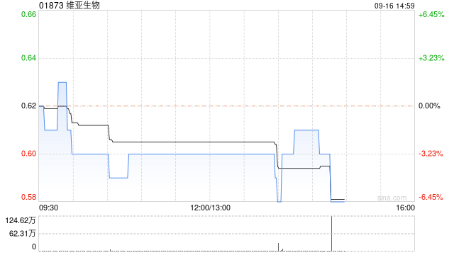 维亚生物9月13日斥资40.98万港元回购65.9万股  第1张