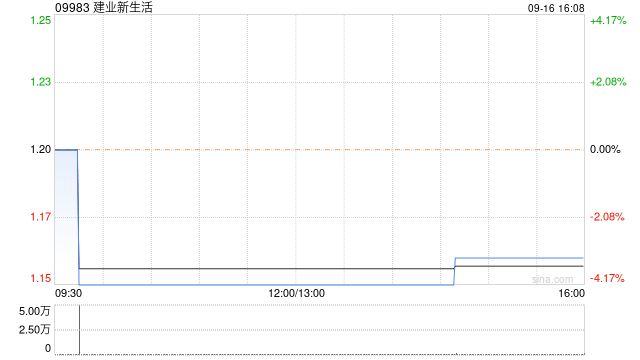 建业新生活：谭觉靖获委任为公司秘书及法定代表  第1张