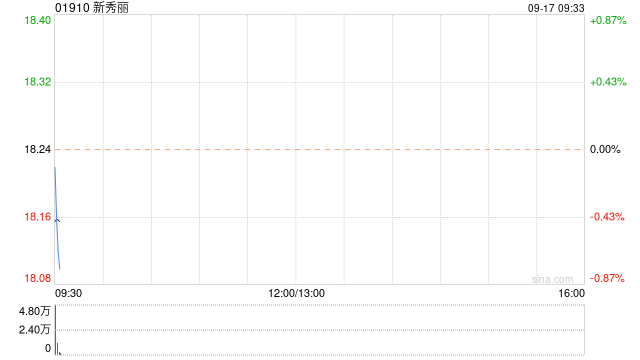 新秀丽9月16日耗资约1572.3万港元回购86.73万股  第1张