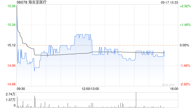 海吉亚医疗9月16日斥资910.4万港元回购61.42万股  第1张