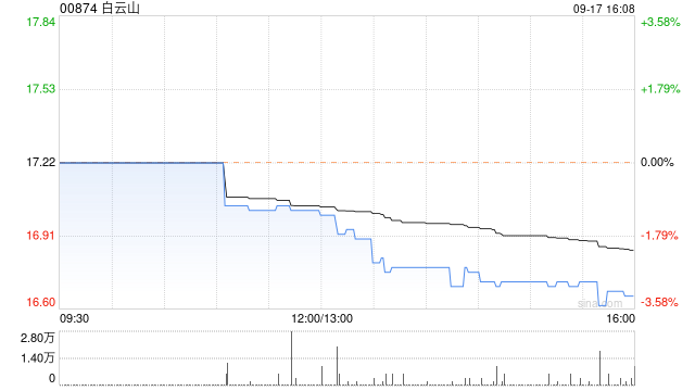 大摩：维持白云山“与大市同步”评级 目标价降至21.7港元  第1张