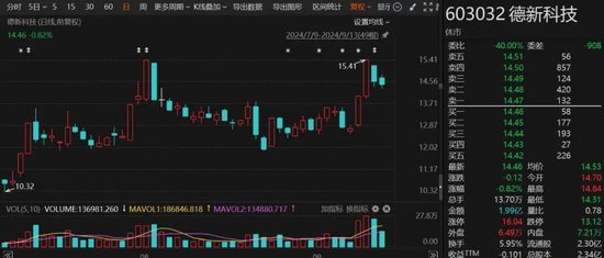 节前曾两连板！德新科技拟1.52亿元控股安徽汉普斯  第1张