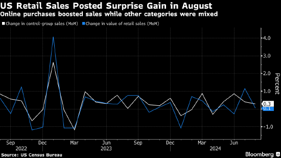 美国零售销售意外增长 但网购掩盖了其它商户喜忧参半的业绩  第1张