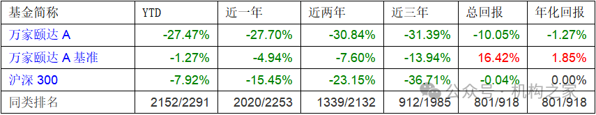 业绩不佳惨遭降职？万家基金黄海、乔亮双双卸任副总经理  第12张