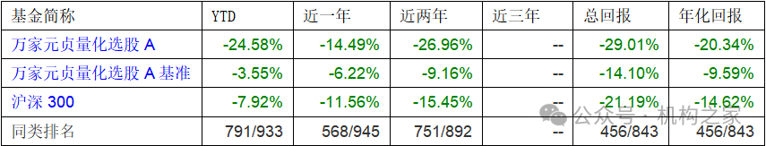 业绩不佳惨遭降职？万家基金黄海、乔亮双双卸任副总经理  第13张