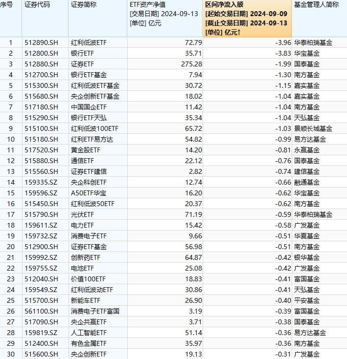 最不受欢迎ETF：9月9日至13日华泰柏瑞红利低波ETF遭净赎回3.96亿元，华宝银行ETF遭净赎回3.83亿元（名单）  第1张