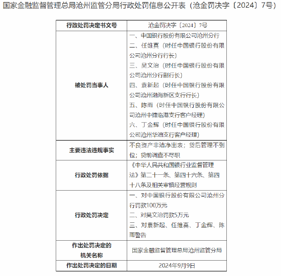 中国银行沧州分行被罚100万元：不良资产非洁净出表、贷后管理不到位、贷前调查不尽职  第1张